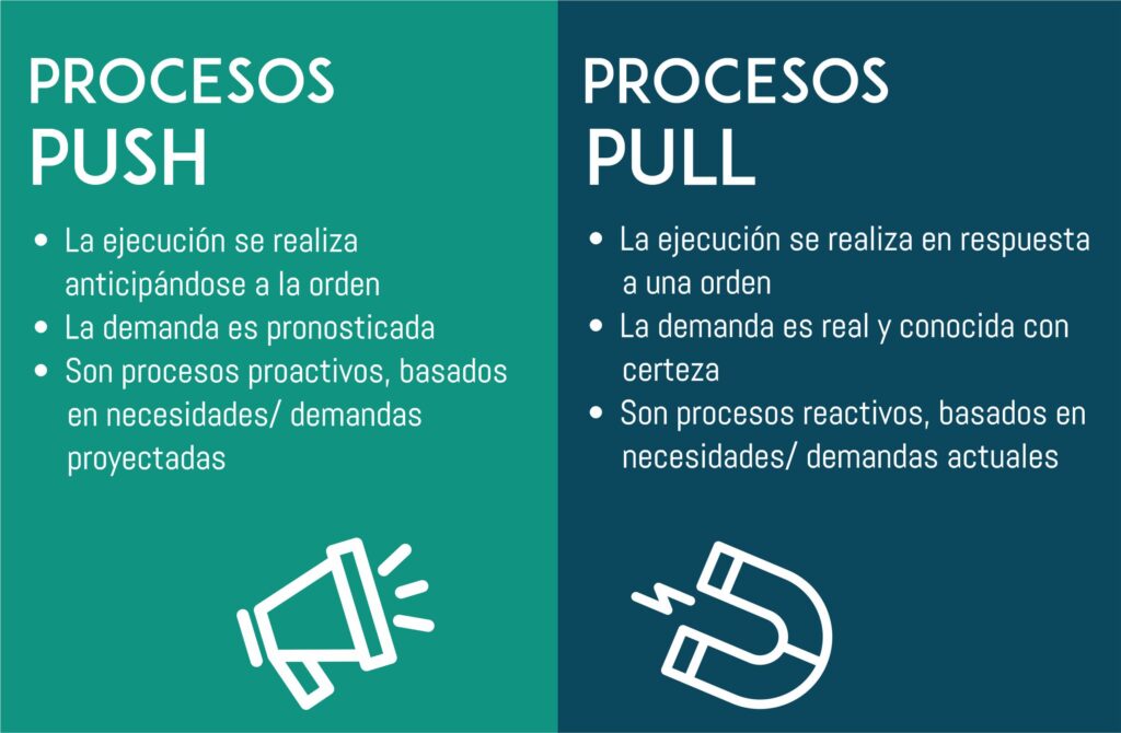 características del proceso push y proceso pull