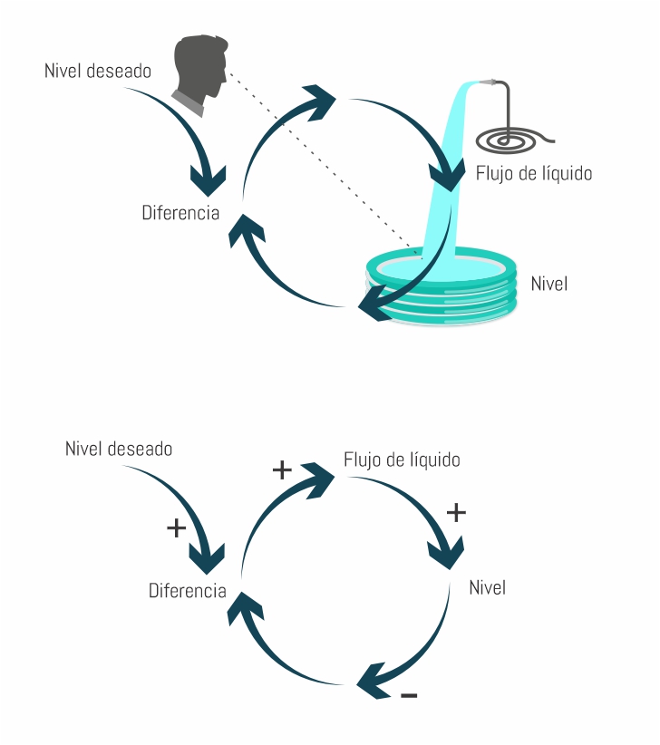Diagramas de flujo, stock y bucles causales: ¿cómo construirlos?