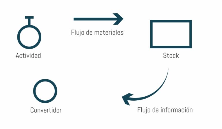 Diagramas de flujo, stock y bucles causales: ¿cómo construirlos?