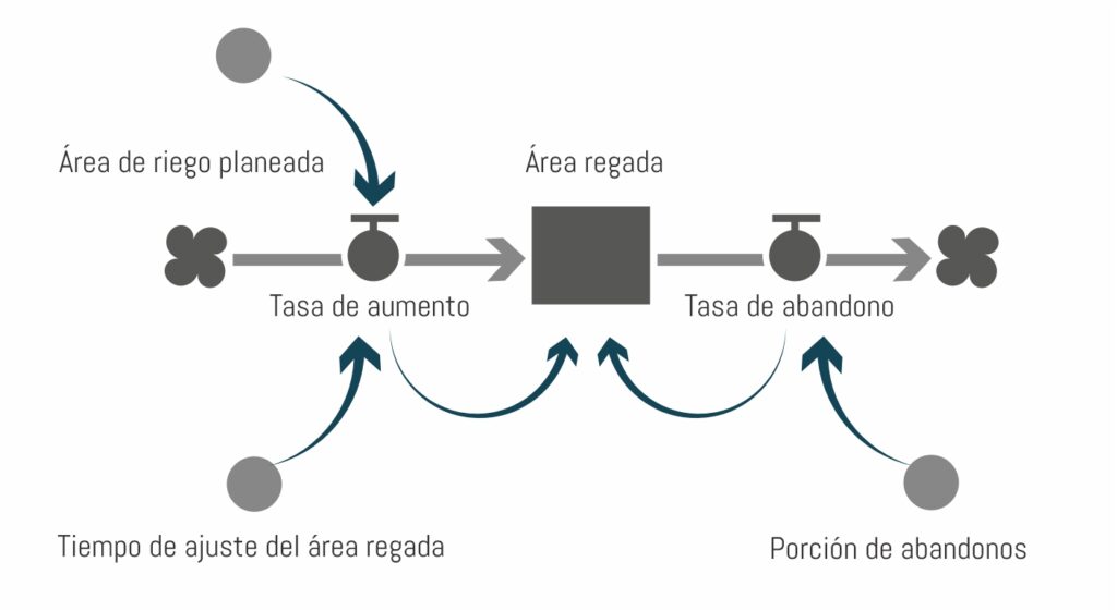 diagramas de flujo