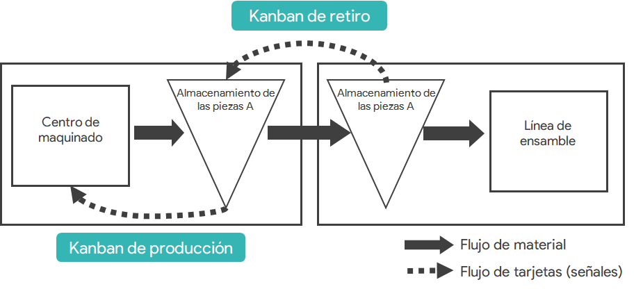 Ejemplo de uso de kanban para mantener el flujo tenso